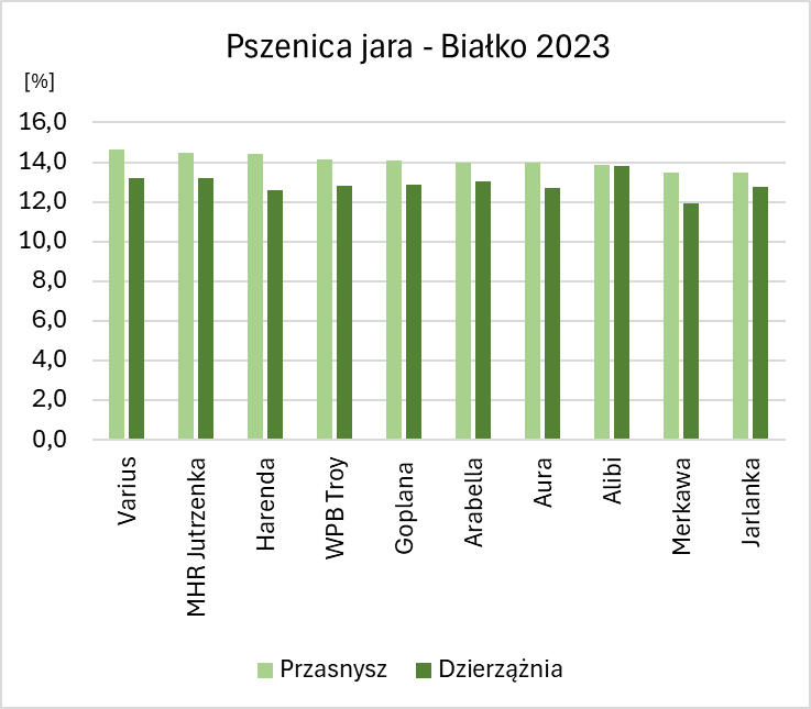 Wykres przedstawia zawartość białka w 10 badanych odmianach pszenicy jarej w 2 gospodarstwach rolnych położonych w gminie Przasnysz i Dzierzążnia w 2023 roku. Zawartość białka w ziarnie pszenicy jarej dla badanych odmian i gospodarstw mieściła się w przedziale od 11,9% do 14,7%. Obserwowano różnice w zawartości białka pomiędzy 2 gospodarstwami. Najwyższa różnica wystąpiła dla odmiany Harenda, dla której zawartość białka w gminie Przasnysz była wyższa o 1,8%. Wszystkie odmiany posiadały wyższą zawartość białka w ziarnie zebranym w gminie Przasnysz.