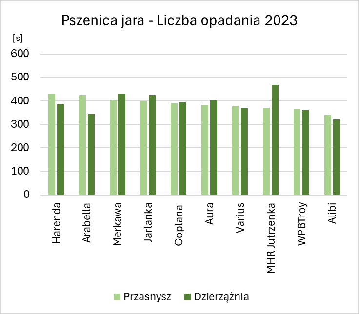 Wykres przedstawia liczbę opadania dla 10 badanych odmianach pszenicy jarej w 2 gospodarstwach rolnych położonych w gminie Przasnysz i Dzierzążnia w 2023 roku. Liczba opadania próbek ziarna pszenicy jarej dla badanych odmian mieściła się w przedziale od 340 s (Alibi) do 431 s (Harenda) w gminie Przasnysz, a w próbach z gospodarstwa położonego w gminie Dzierzążnia od 322 s (Alibi) do 468 s (MHR Jutrzenka). Najwyższa różnica miedzy liczbą opadania dla danej odmiany pomiędzy gospodarstwami wystąpiła u odmiany MHR Jutrzenka, u której czas opadania dla próbki z Dzierzążnia był wyższy o 98 s. Najniższa różnica w wystąpiła dla odmiany WPB Troy, u której liczba opadania była wyższa o 2 s w gminie Przasnysz.