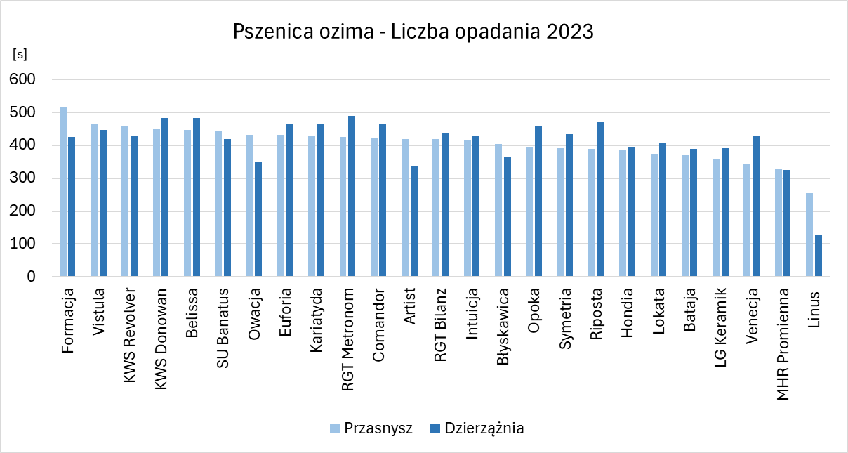Wykres przedstawia liczbę opadania dla 25 badanych odmianach pszenicy ozimej w 2 gospodarstwach rolnych położonych w gminie Przasnysz i Dzierzążnia w 2023 roku. Liczba opadania próbek ziarna pszenicy ozimej dla badanych odmian mieściła się w przedziale od 255 s (Linus) do 518 s (Formacja) w gminie Przasnysz, a w próbach z gospodarstwa położonego w gminie Dzierzążnia od 127 s (Linus) do 490 s (RGT Metronom). Najwyższa różnica miedzy liczbą opadania dla danej odmiany pomiędzy gospodarstwami wystąpiła u odmiany Linus, u której czas opadania dla próbki z Przasnysza był wyższy o 128 s. Najniższa różnica w wystąpiła dla odmiany MHR Promienna, u której liczba opadania była wyższa o 6 s w gminie Przasnysz.