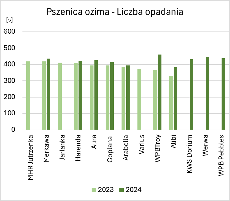 Wykres przedstawia liczbę opadania w 10 badanych odmianach pszenicy jarej w 2 latach badań. Liczba opadania w ziarnie pszenicy jarej dla badanych odmian mieściła się w przedziale od 331 s (Alibi) do 419 s (MHR Jutrzenka) w 2023 roku, natomiast w 2024 roku od 382 s (Alibi) do 461 s (WPB Troy). Wszystkie odmiany uzyskały wyższą liczbę opadania z ziarna zebranego w 2024 roku. Najwyższa różnica miedzy liczbą opadania dla danej odmiany pomiędzy 2023 i 2024 rokiem wystąpiła u odmiany WPB Troy, u której czas opadania dla próbki z 2024 roku był wyższy o 97 s. Najniższa różnica w wystąpiła dla odmiany Arabella, u której liczba opadania była wyższa o 8 s w 2024 roku.