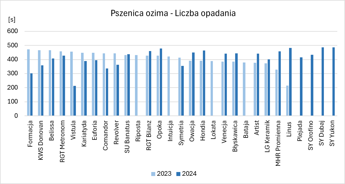 Wykres przedstawia liczbę opadania w 25 badanych odmianach pszenicy ozimej w 2 latach badań. Liczba opadania w ziarnie pszenicy ozimej dla badanych odmian mieściła się w przedziale od 215 s (Linus) do 472 s (Formacja) w 2023 roku, natomiast w 2024 roku od 213 s (Vistula) do 487 s (SY Dubaj, SY Yukon). Najwyższa różnica miedzy liczbą opadania dla danej odmiany pomiędzy 2023 i 2024 rokiem wystąpiła u odmiany Linus, u której czas opadania dla próbki z 2024 roku był wyższy o 267 s. Najniższa różnica w wystąpiła dla odmiany SU Banatus, u której liczba opadania była wyższa o 7 s w 2024 roku.