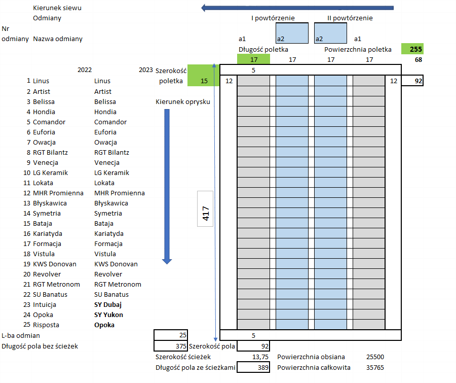 Schemat doświadczenia badanych 25 odmian pszenicy ozimej w 2 powtórzeniach dla technologii A1 i A2 w 2 latach badań. Poletko ma wymiary 15m na 17m. Powierzchnia doświadczenia 3,5 ha. Odmiany w 2022 roku: Linus, Artist, Belissa, Hondia, Comandor, Euforia, Owacja, RGT Bilantz, Venecja, LG Keramik, Lokata, MHR Promienna, Błyskawica, Bataja, Kariatyda, Formacja, Vistula, KWS Donovan, Revolver RGT Metronom, SU Banatus, Intuicja, Opoka, Risposta. Odmiany które nie zostały użyte w 2023 roku to Intuicja, Risposta zastąpiono je następującymi odmianami SY Dubaj i SY Yukon.