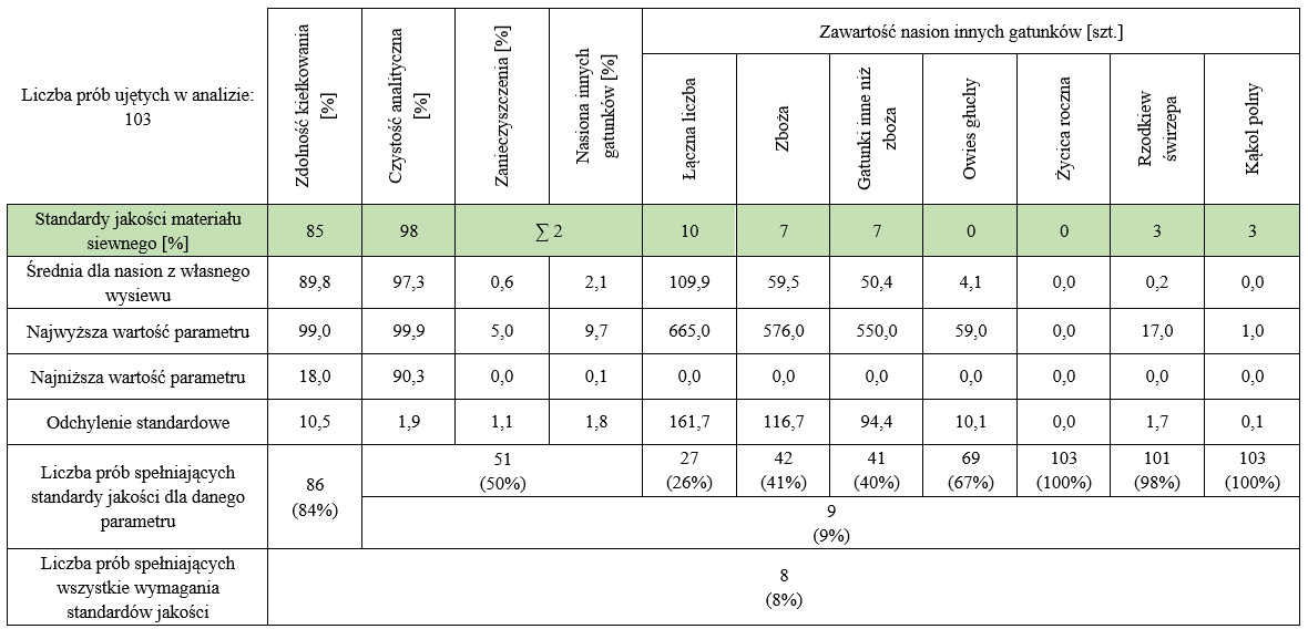 Niewielka liczba prób nasion pszenicy jarej stosowanych do siewu przez rolników spełniła by standardy jakości (zdolność kiełkowania i czystość nasion) określone dla Kwalifikowanego Materiału Siewnego przez rozporządzenie, bo zaledwie 8% w 2024 roku. Zdolność kiełkowania nie stanowiła by dla większości powodu do odrzucenia, bo aż 84% prób posiadła zdolność kiełkowania wynoszącą co najmniej 85%. Analizując Czystość najwięcej prób odrzuconych zostałoby z powodu łącznej obecności powyżej 10 nasion innych gatunków bo aż 26%.
